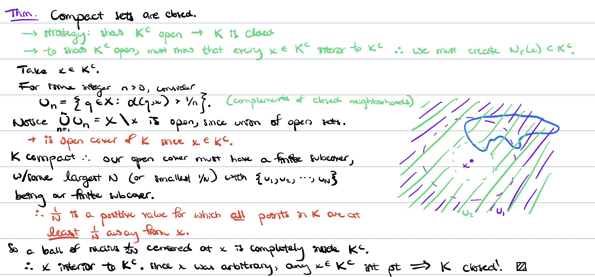 real analysis proof: compact sets are closed