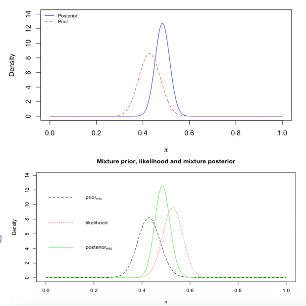 bayesian prior and posterior distributions